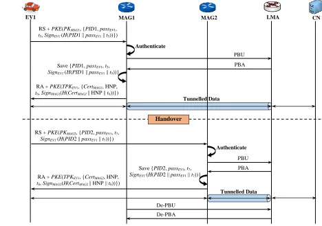 Fig. 4.  ESP-PMIPv6 – Establishing Mobility Sessions and Handover Signalling 
