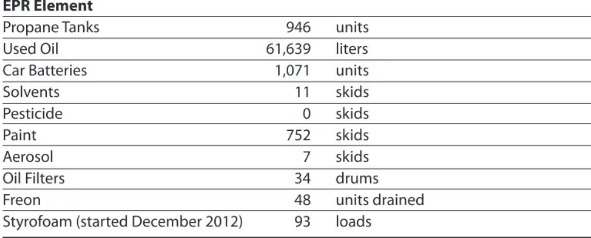 Table 1 - Amount of EPR Materials Collected in 2013