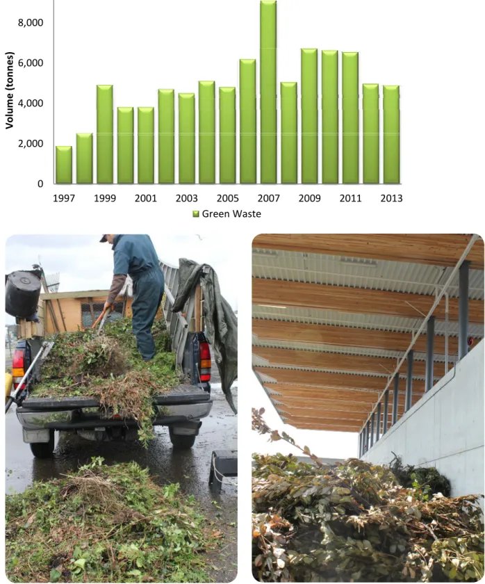 Figure 5 - Green Waste Collected at the Eco-Centre, 1997-2013