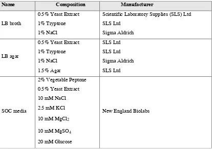 Table 2.2 Composition of Media used for Bacterial Cell Growth.  