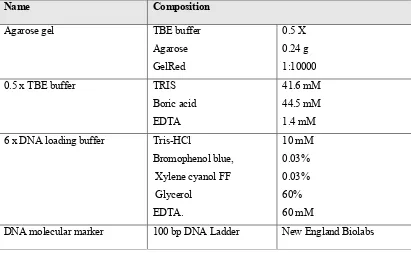 Table 2.5 Components used for Agarose Gel Electrophoresis.  