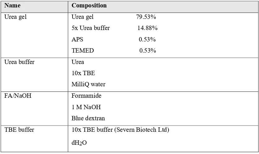 Table 2.13 Composition of Gel and Buffers used in Denaturing Urea-PAGE 
