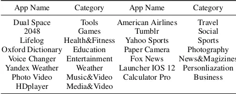 TABLE 6: Information about App Collection Set.