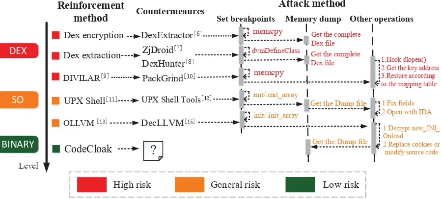 FIGURE 1: Summary of prior code protection schemes their corresponding attacks for Android apps