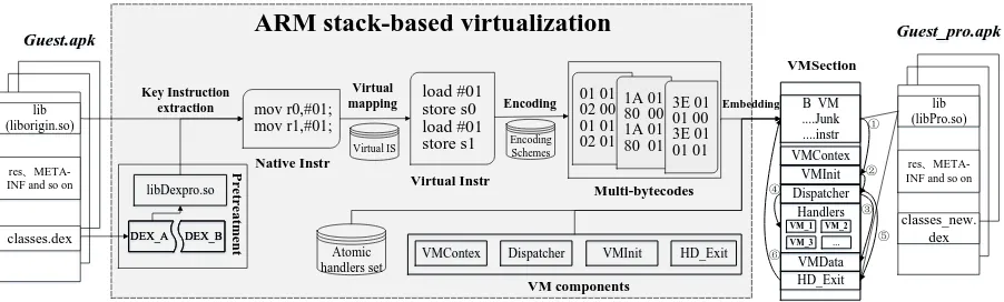 FIGURE 3: Overview of CodeCloak. The middle area highlighted by gray rectangle shows ARM stack-based virtualization, in-cluding pre-processing, key instruction extraction, multiple virtualizations, building and embedding the interpreter VMSection.zThe VMSection is executed as following steps: x Jump into the virtual machine; y Initialize the VM, enter the Dispatcher; Read the virtual instruction bytecodes; { Dispatch handlers to process bytecodes; | Exit the virtual machine; } Go to thesubsequent instructions to continue execution.