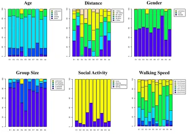 Fig. 8. Distributions of the key demographics and movement characteristics across diferent entry points.The variables E1-E9 correspond to the nine entry points for the full target area shown in Figure 6.