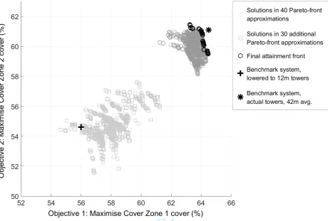 Figure 11: Results in objective function space of multiple runs of the optimisation framework in Figure 10, in which theFor Review Onlyobjective was to place twenty towers at sites within the Placement Zone in Figure 5(c), so that visibility cover with respect tothe Cover Zones in Figures 7(c) and (d) is maximised.