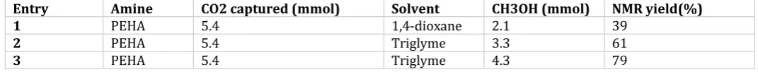 Table-3: “CO2 Capture from Air and Conversion to CH3OH” [12] 