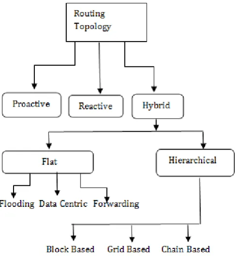table for routing purposes. Hence the path between source node to destination node is predetermined
