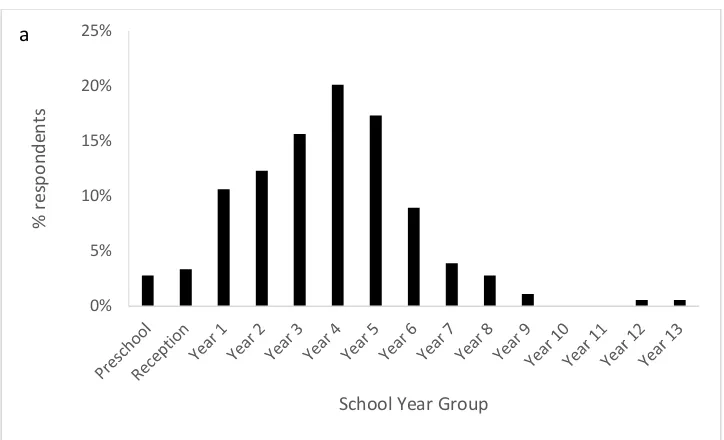 Figure 2a demonstrates that the majority of children attending public events through choice 