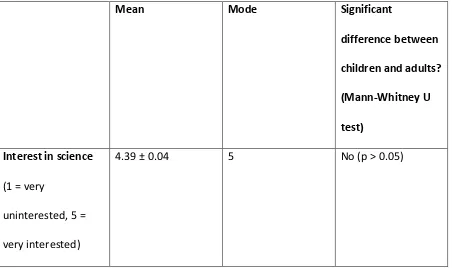 Table 3. Mean and modal values for interest in science, interest in Minecraft and reason for 