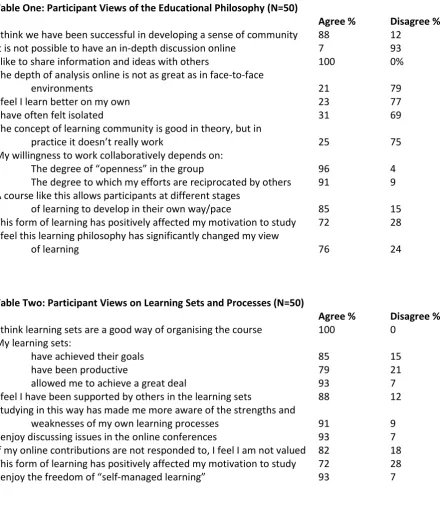 Table One: Participant Views of the Educational Philosophy (N=50) 