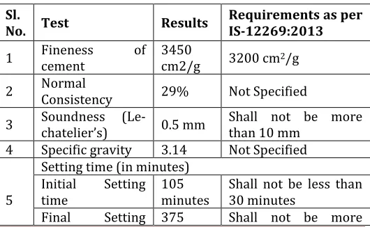 Table 2.1: Physical Properties of 53 grade Cement 