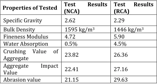 Table 2.3: Physical Properties of Coarse Aggregate 