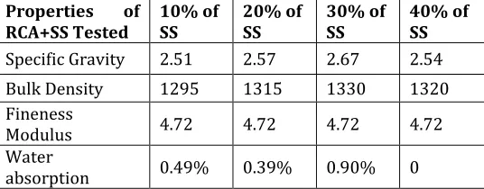 Table 4.7: Properties of RCA with Silane Siloxane 