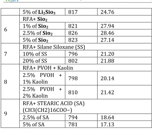 Table 4.15: Compressive Strength of chemical 