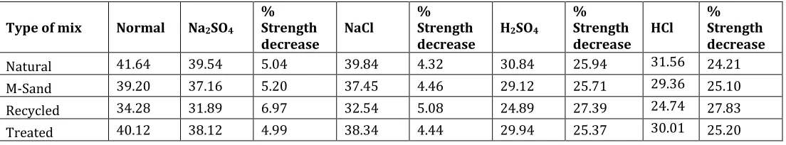 Table 4.16: Mechanical properties of concrete cubes 