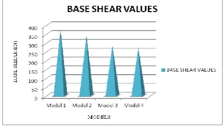 Fig. 5 Graph Showing Base Shear Values for G+5 Building 