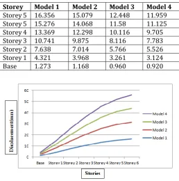 Table 5: Displacement values of various models 