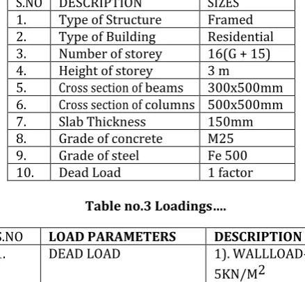 Table no.3 Loadings…. 