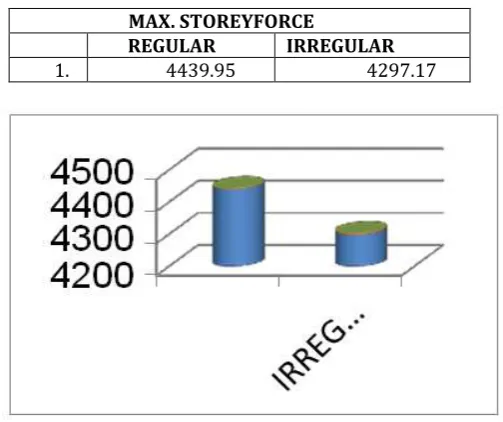 Table no.08, Storey Force (KN) 