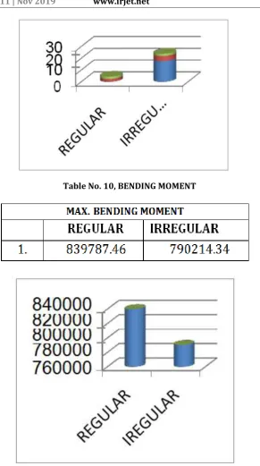 Table No. 10, BENDING MOMENT 