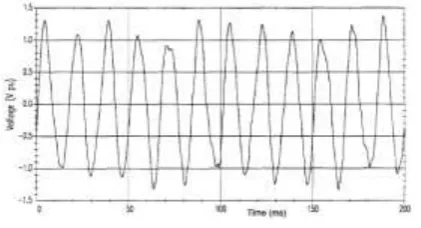 Fig. : Voltage swell          