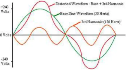 Fig. : Voltage unbalance of three phase system 