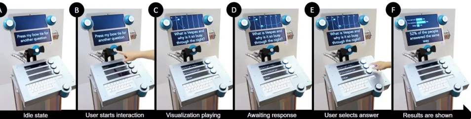 Figure 3. Overview of the different interaction steps when using Roam-io. To start the users press the button in the center of the installation (A-B); the system will then present users with a data visualization, picture, video and question (C-D); after th