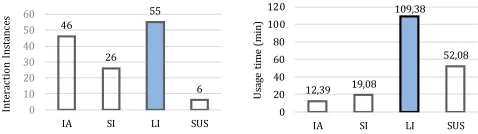 Figure 5. Instances and usage time for the 5 interaction dura-tion categories (IA: <30s, SI: <1m, LI: <5m and SUS: >5m)