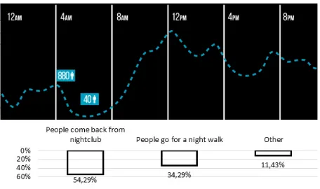 Figure 8 shows explicitly the relation between the people count and the number of contextual answers given by the passers-by