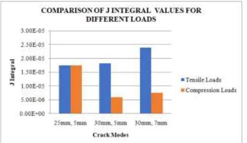 Fig 31: Comparison of Deformation values for Tensile and Compression Loads. 