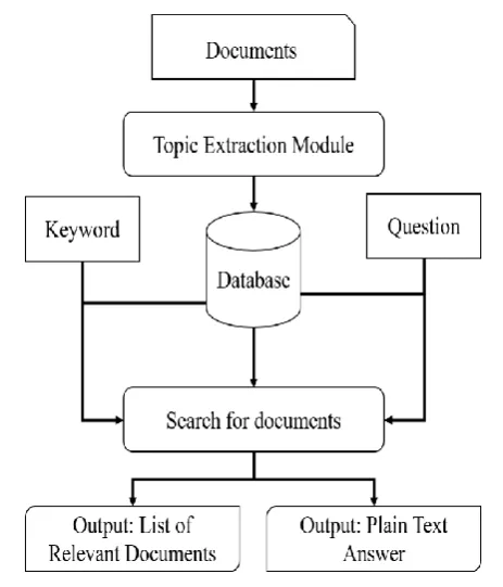 Fig 3.1: Database structure 