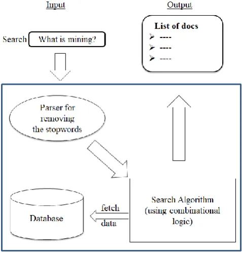 Fig 3.3: Searching module 