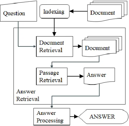 Fig 3.4: Question and Answering bot Module 