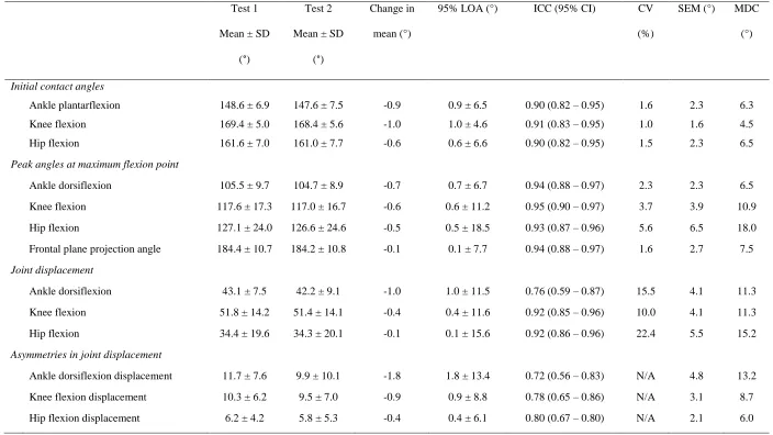 Table 1. Within-session reliability for all dependant variables for bilateral drop-landing from a drop height equalling 50% CMJ height (n = 39)