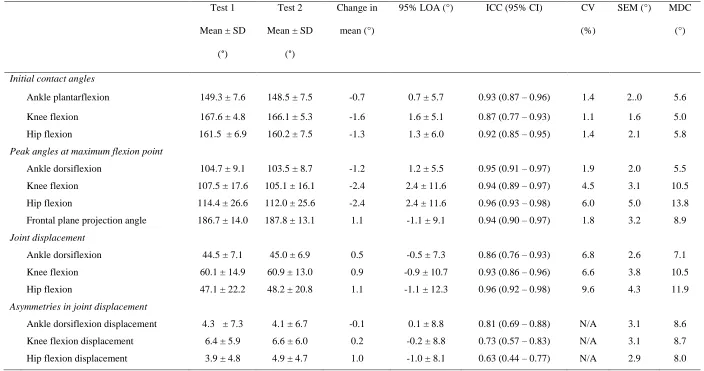 Table 2. Within-session reliability for all dependant variables for bilateral drop-landing from a drop height equalling 100% CMJ height (n = 39)