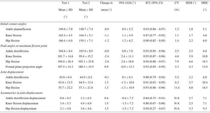 Table 3. Within-session reliability for all dependant variables for bilateral drop-landing from a drop height equalling 150% of CMJ height (n = 