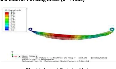 Fig -10: Twisting mode 
