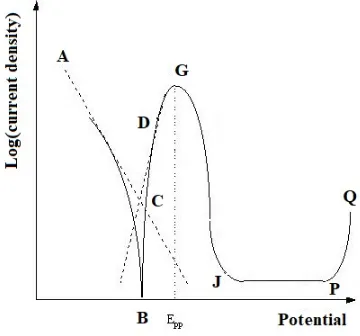 Figure 1.7: Schematic of a typical polarisation curve for a passivating metal [27].