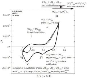 Figure 1.25: Cyclic voltammetric scan of a UO2(pH electrode in 0.01 mmol dm−3 NaCl≃5.3) at a scan rate of 10 mV/s [109].