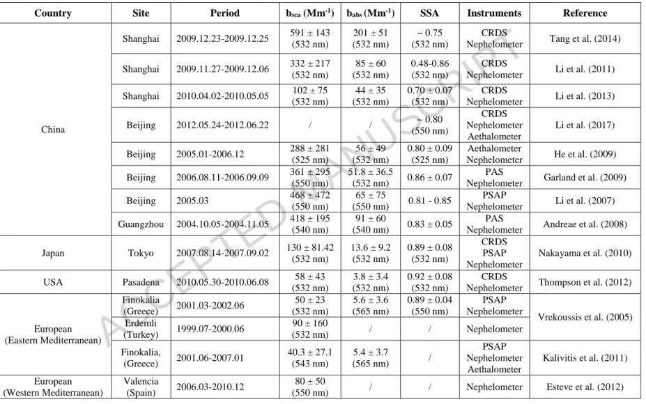 Table 1 Summary of the reported atmospheric aerosol optical property measurement studies