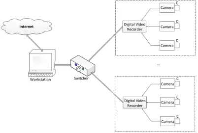 Figure 2.1. The Basic Diagram of Urban Surveillance Systems 
