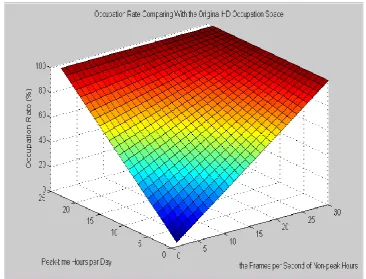 Figure 2.3. Occupation Rate Comparing with the Original HD Occupation Space 