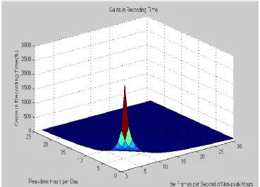 Figure 2.4. Gain of Recording Time (3D) 