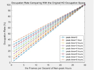 Figure  2.5. Occupation Rate Comparing with the Original HD Occupation Space 