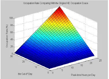 Figure  2.11. Occupation Rate Comparing with the Original HD Occupation Space 