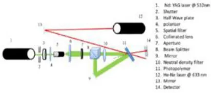 Fig 3.1 Recording Transmission Holograms 