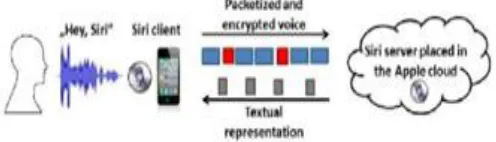 Fig 3.1 Apple siri working 