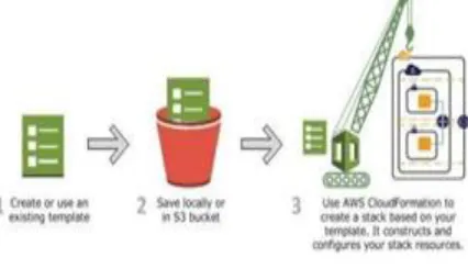 Fig 3.2 Working of AWS 